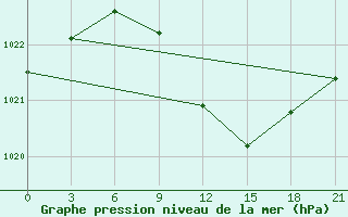 Courbe de la pression atmosphrique pour Nikolo-Poloma