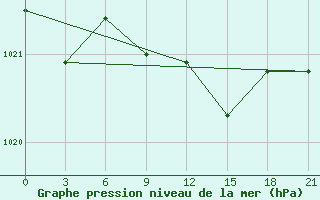 Courbe de la pression atmosphrique pour Konotop