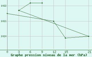 Courbe de la pression atmosphrique pour Aranda de Duero