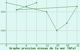 Courbe de la pression atmosphrique pour Gdov