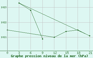 Courbe de la pression atmosphrique pour Egindybulak