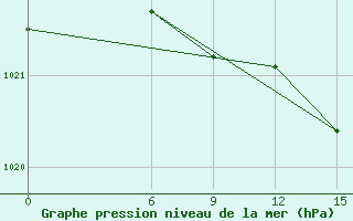 Courbe de la pression atmosphrique pour Kautokeino