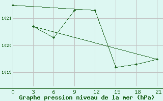 Courbe de la pression atmosphrique pour Arzew