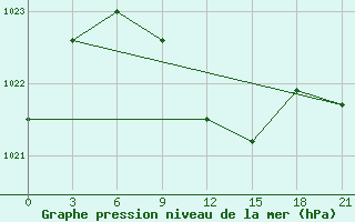 Courbe de la pression atmosphrique pour Aleksandrov-Gaj