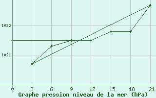 Courbe de la pression atmosphrique pour Ohony