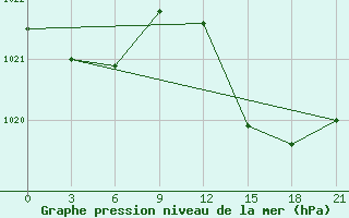 Courbe de la pression atmosphrique pour Montijo