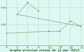 Courbe de la pression atmosphrique pour Ozinki