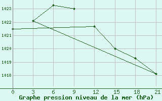 Courbe de la pression atmosphrique pour Kisinev