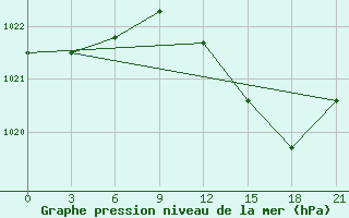 Courbe de la pression atmosphrique pour Sombor