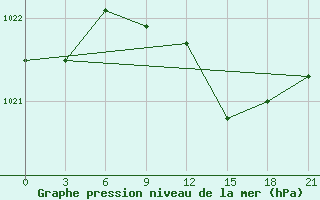 Courbe de la pression atmosphrique pour Dno