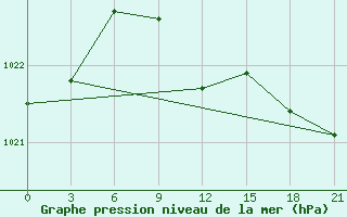 Courbe de la pression atmosphrique pour Tuapse