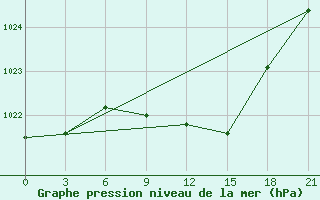 Courbe de la pression atmosphrique pour Polock