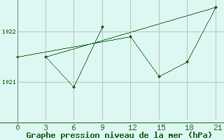 Courbe de la pression atmosphrique pour Sarande