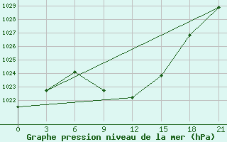 Courbe de la pression atmosphrique pour Muhrani