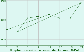 Courbe de la pression atmosphrique pour Kolka