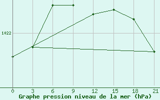 Courbe de la pression atmosphrique pour Novoannenskij