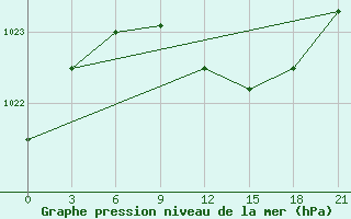 Courbe de la pression atmosphrique pour Lodejnoe Pole