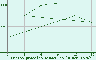 Courbe de la pression atmosphrique pour Lodejnoe Pole