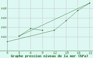 Courbe de la pression atmosphrique pour Remontnoe