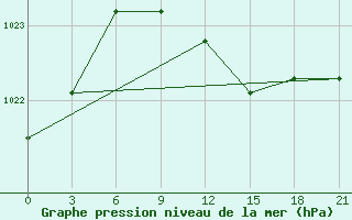 Courbe de la pression atmosphrique pour Rybinsk