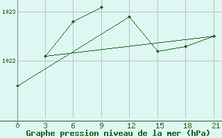 Courbe de la pression atmosphrique pour Sortavala