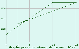 Courbe de la pression atmosphrique pour Opochka