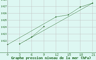 Courbe de la pression atmosphrique pour Vyborg