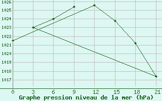 Courbe de la pression atmosphrique pour Rabocheostrovsk Kem-Port