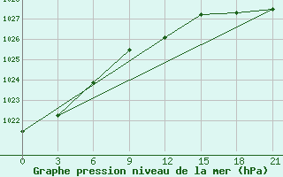 Courbe de la pression atmosphrique pour Lodejnoe Pole