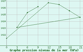 Courbe de la pression atmosphrique pour Gorodovikovsk