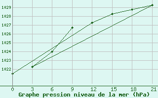 Courbe de la pression atmosphrique pour Slavgorod