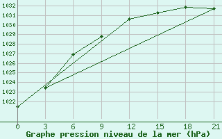 Courbe de la pression atmosphrique pour Zizgin