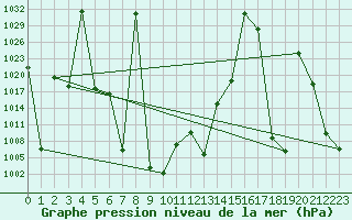 Courbe de la pression atmosphrique pour le bateau SHIP