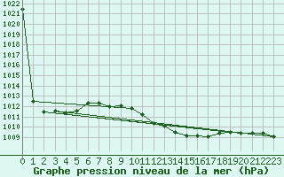 Courbe de la pression atmosphrique pour Sombor