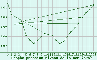 Courbe de la pression atmosphrique pour La Beaume (05)