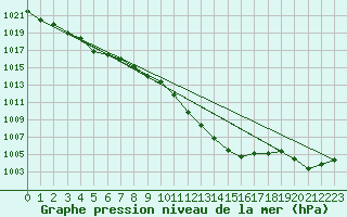 Courbe de la pression atmosphrique pour Wuerzburg