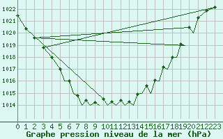 Courbe de la pression atmosphrique pour Isle Of Man / Ronaldsway Airport