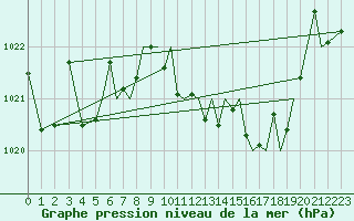 Courbe de la pression atmosphrique pour Reus (Esp)