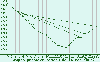 Courbe de la pression atmosphrique pour Bziers-Centre (34)