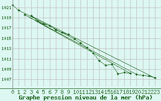 Courbe de la pression atmosphrique pour Thoiras (30)