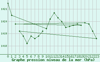 Courbe de la pression atmosphrique pour Vars - Col de Jaffueil (05)
