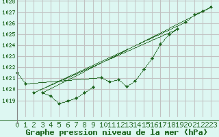 Courbe de la pression atmosphrique pour Leibstadt