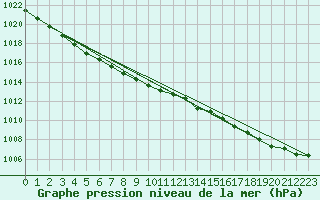 Courbe de la pression atmosphrique pour Lingen