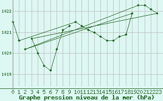 Courbe de la pression atmosphrique pour Punta Galea