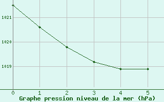 Courbe de la pression atmosphrique pour Koumac Nlle-Caledonie