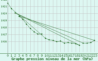 Courbe de la pression atmosphrique pour Kuusamo Ruka Talvijarvi