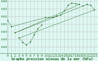 Courbe de la pression atmosphrique pour Usti Nad Labem