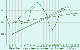 Courbe de la pression atmosphrique pour Cap Bar (66)