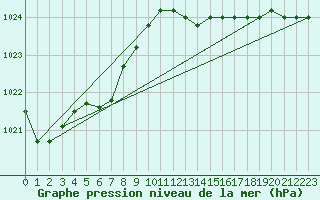 Courbe de la pression atmosphrique pour Elsenborn (Be)