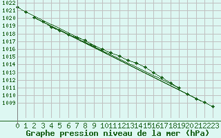 Courbe de la pression atmosphrique pour Oostende (Be)